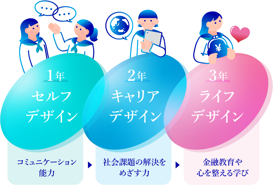 【1年 セルフデザイン コミュニケーション能力】→【2年 キャリアデザイン 社会課題の解決を目指す力】→【3年 ライフデザイン 金融教育や心を整える学び】
