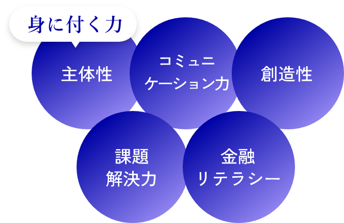 身につく力:主体性/コミュニケーション力/創造性/課題解決力/金融リテラシー