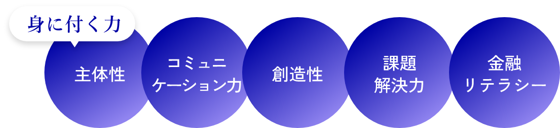 身につく力:主体性/コミュニケーション力/創造性/課題解決力/金融リテラシー